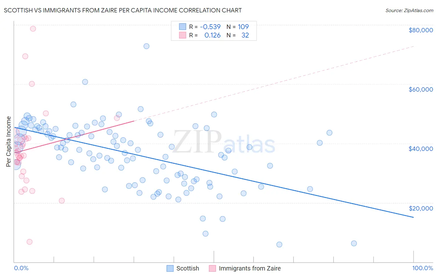 Scottish vs Immigrants from Zaire Per Capita Income