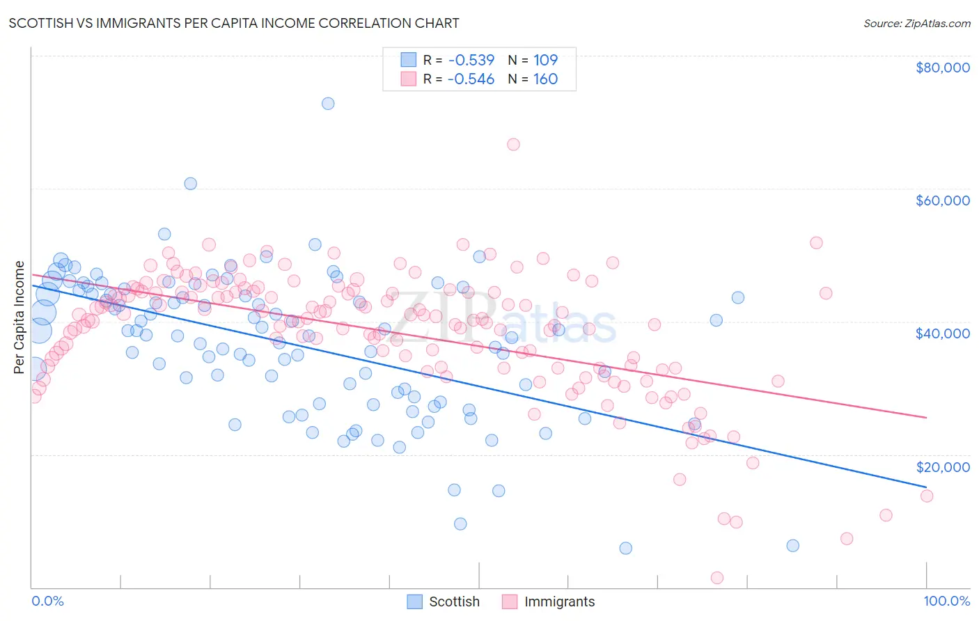 Scottish vs Immigrants Per Capita Income