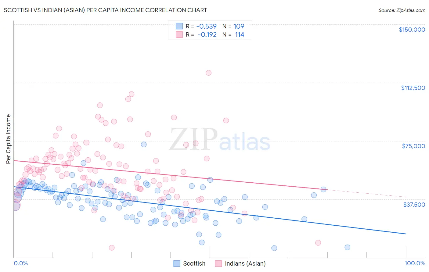 Scottish vs Indian (Asian) Per Capita Income