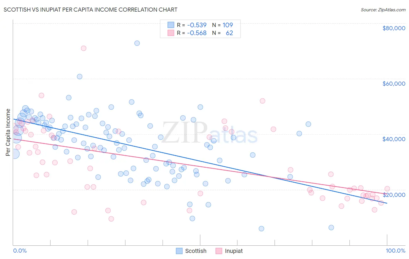 Scottish vs Inupiat Per Capita Income