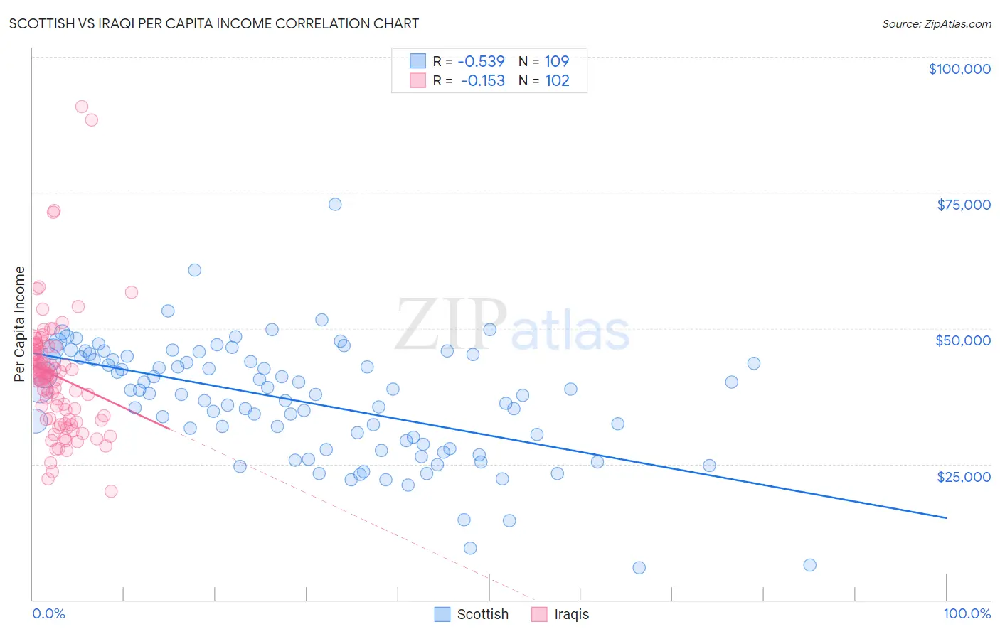 Scottish vs Iraqi Per Capita Income