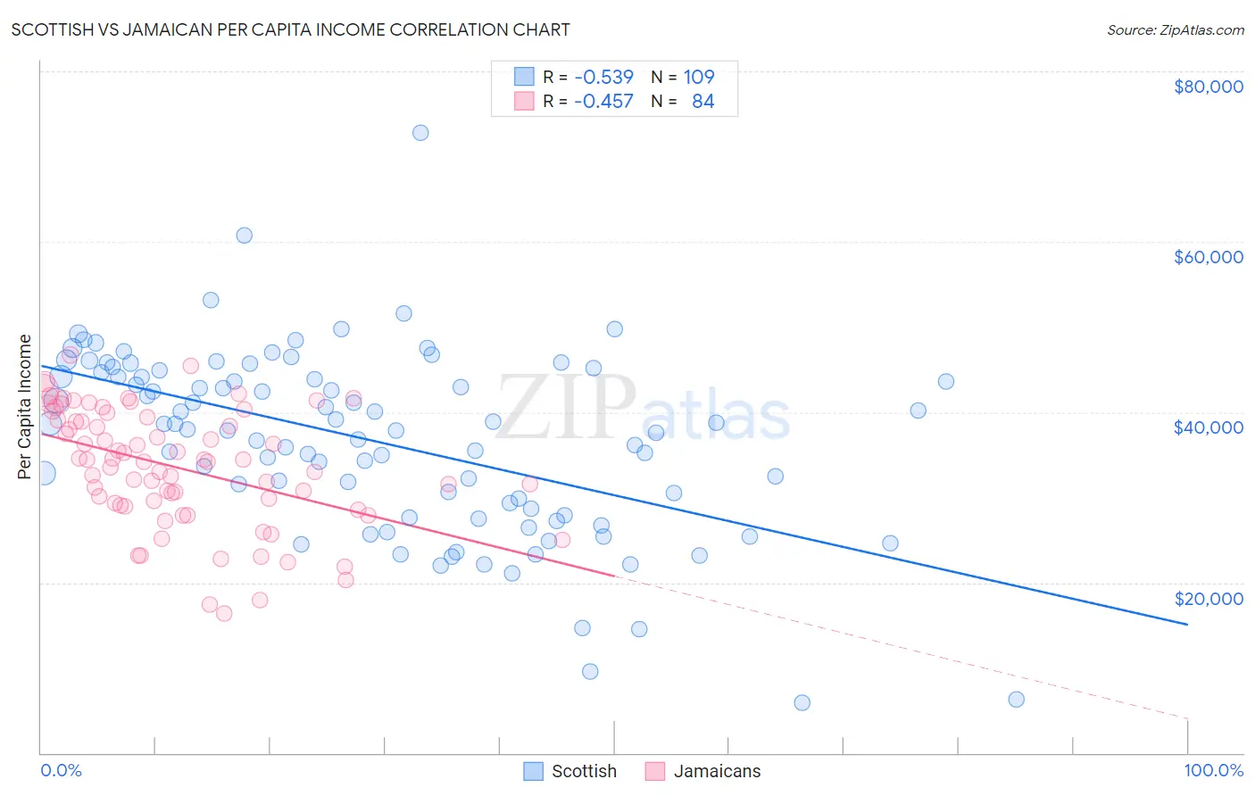 Scottish vs Jamaican Per Capita Income