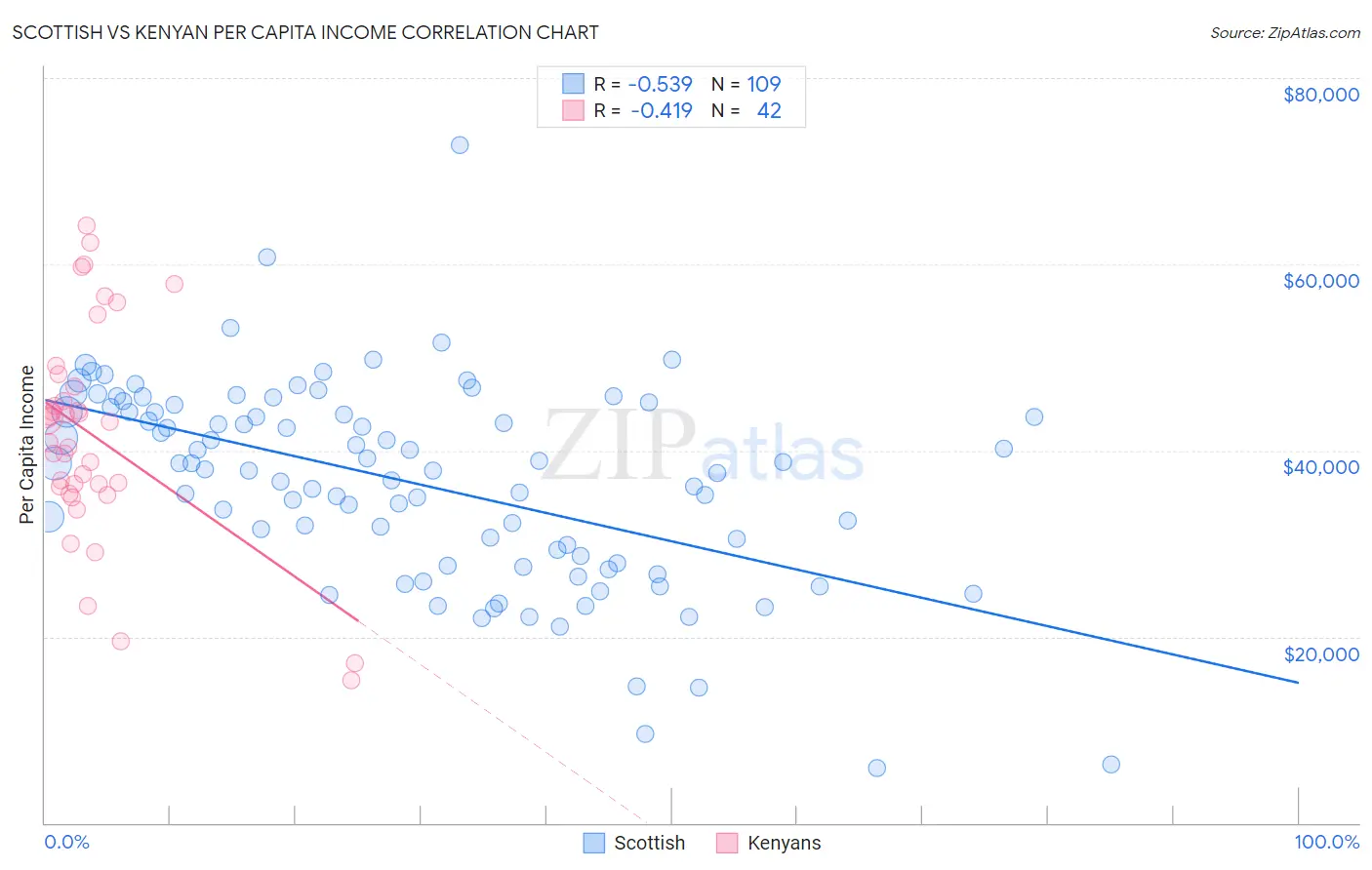 Scottish vs Kenyan Per Capita Income