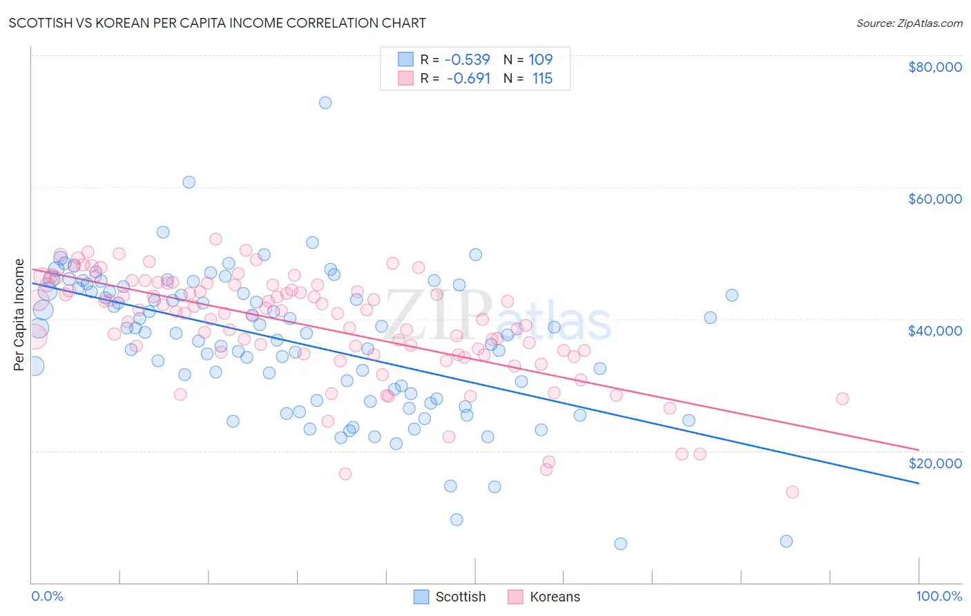 Scottish vs Korean Per Capita Income