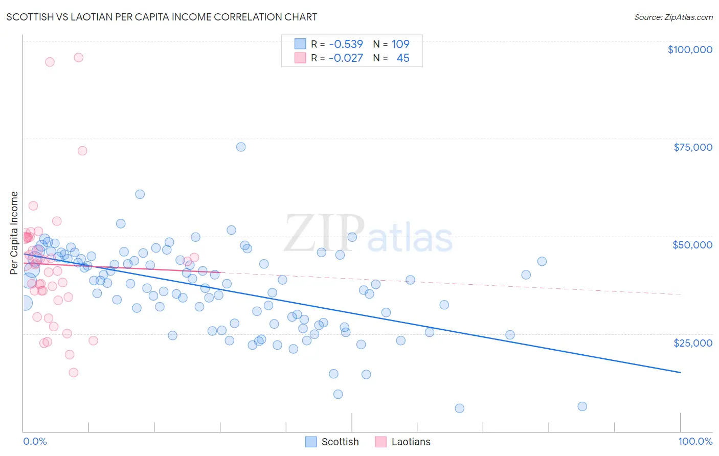 Scottish vs Laotian Per Capita Income