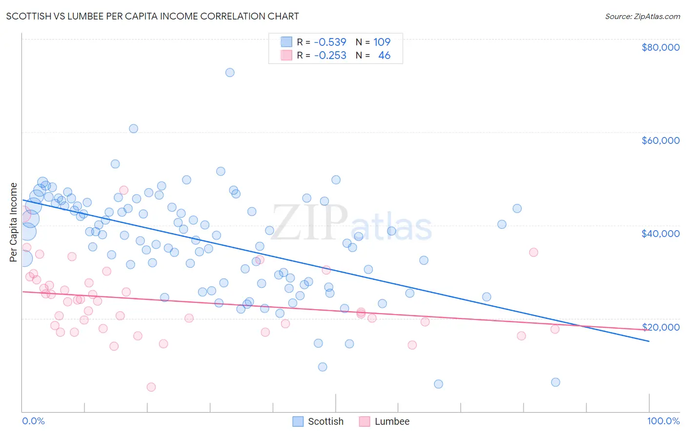 Scottish vs Lumbee Per Capita Income