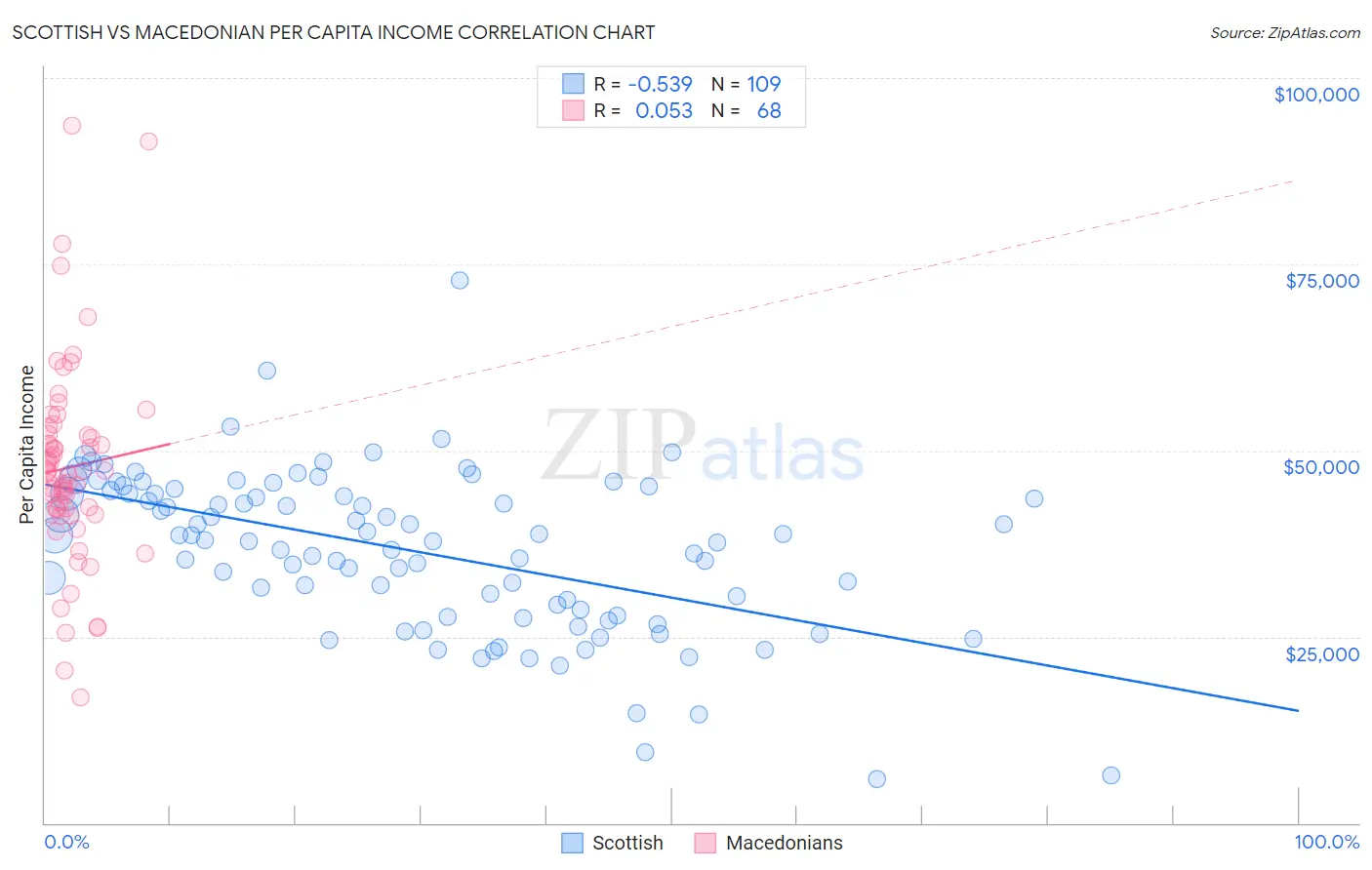 Scottish vs Macedonian Per Capita Income
