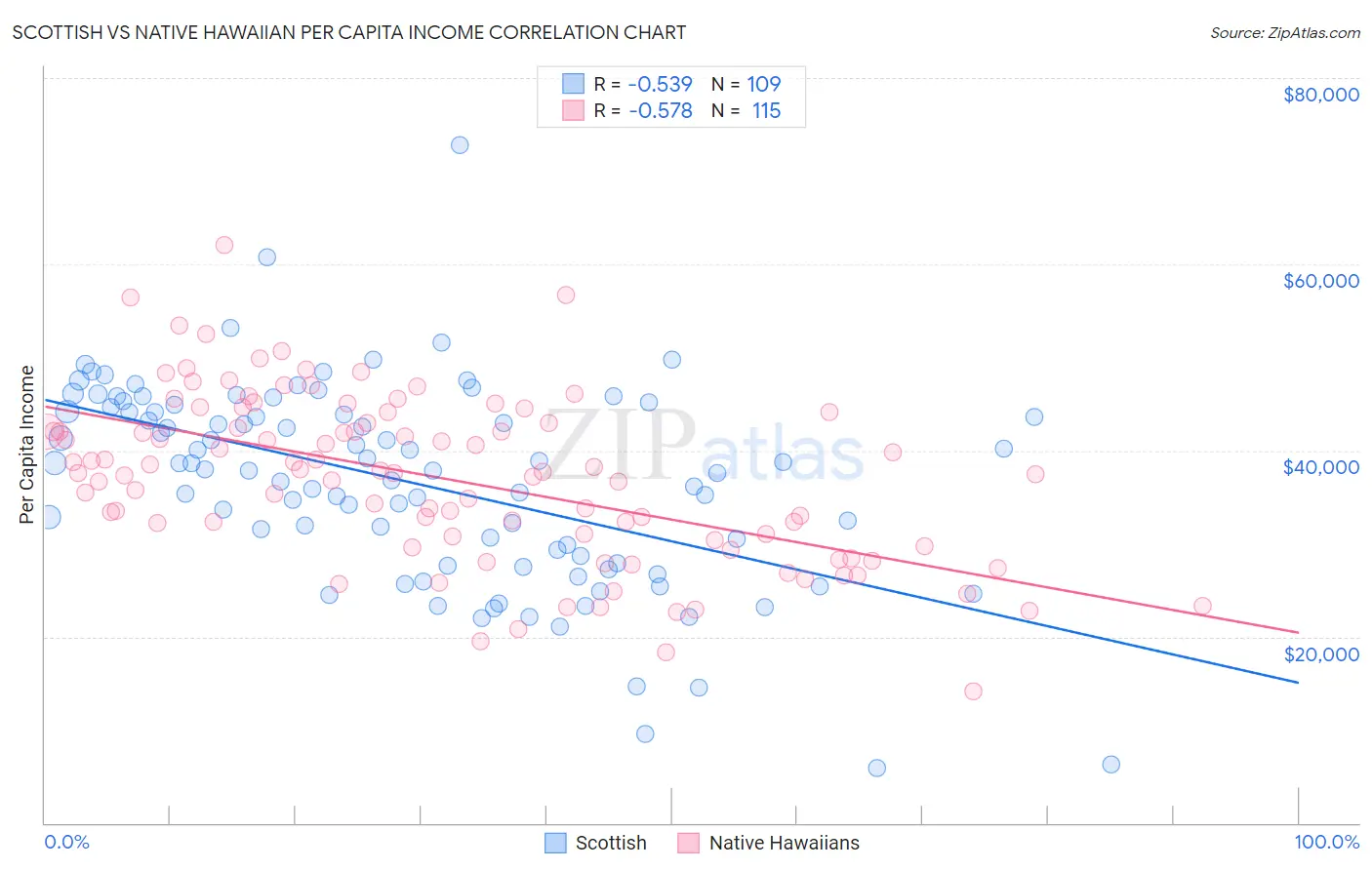 Scottish vs Native Hawaiian Per Capita Income