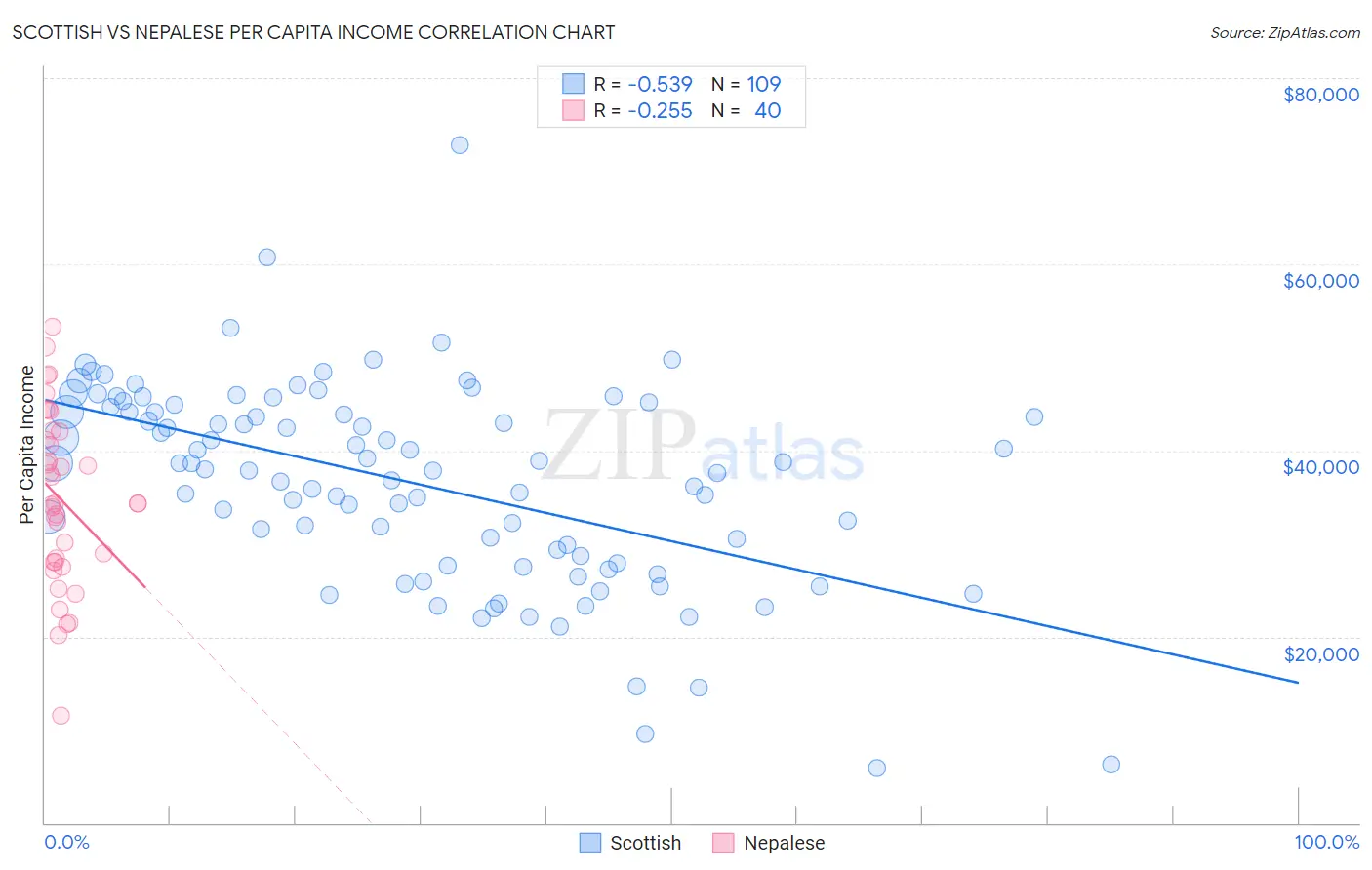 Scottish vs Nepalese Per Capita Income
