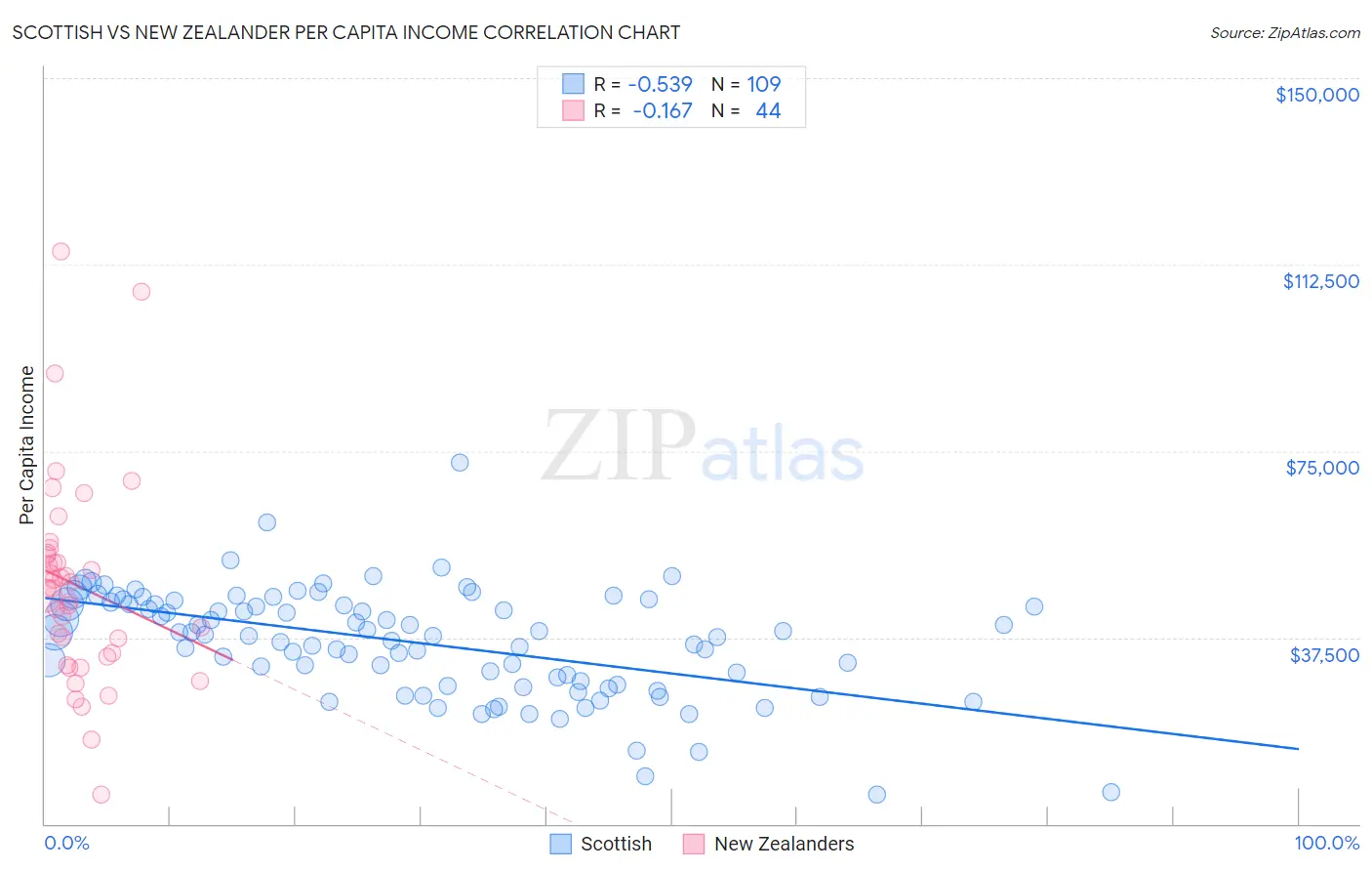 Scottish vs New Zealander Per Capita Income