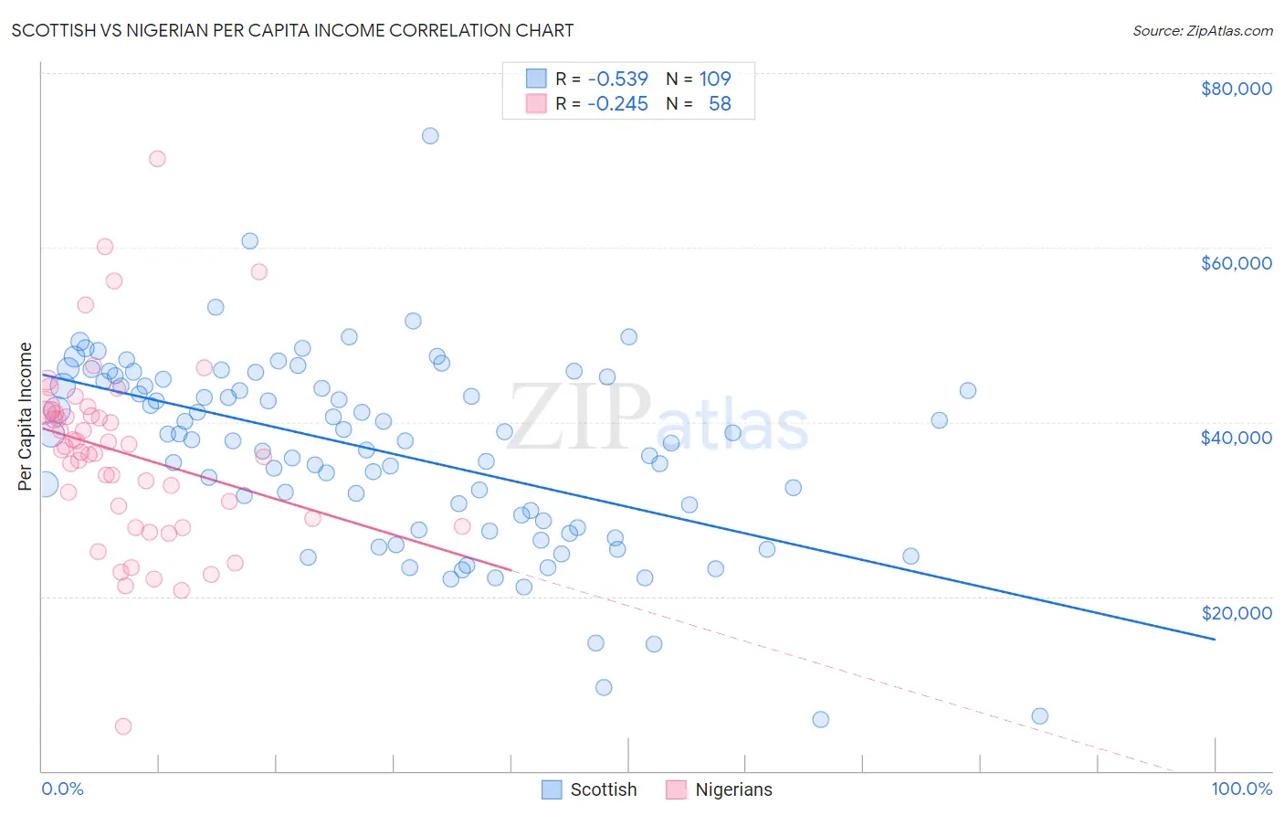 Scottish vs Nigerian Per Capita Income