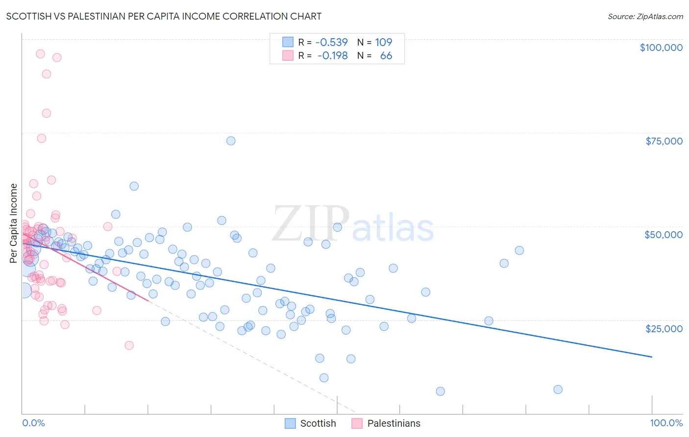 Scottish vs Palestinian Per Capita Income