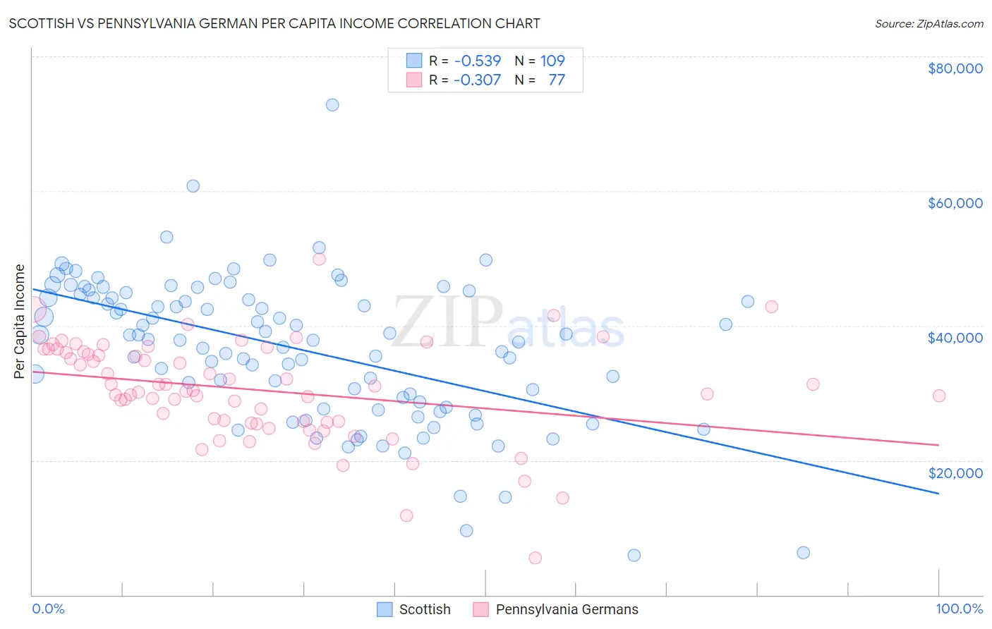 Scottish vs Pennsylvania German Per Capita Income