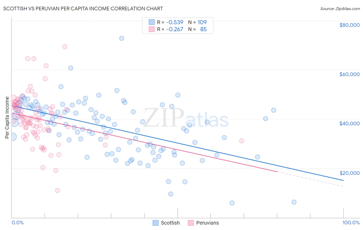 Scottish vs Peruvian Per Capita Income