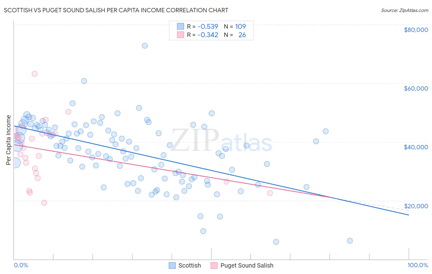Scottish vs Puget Sound Salish Per Capita Income