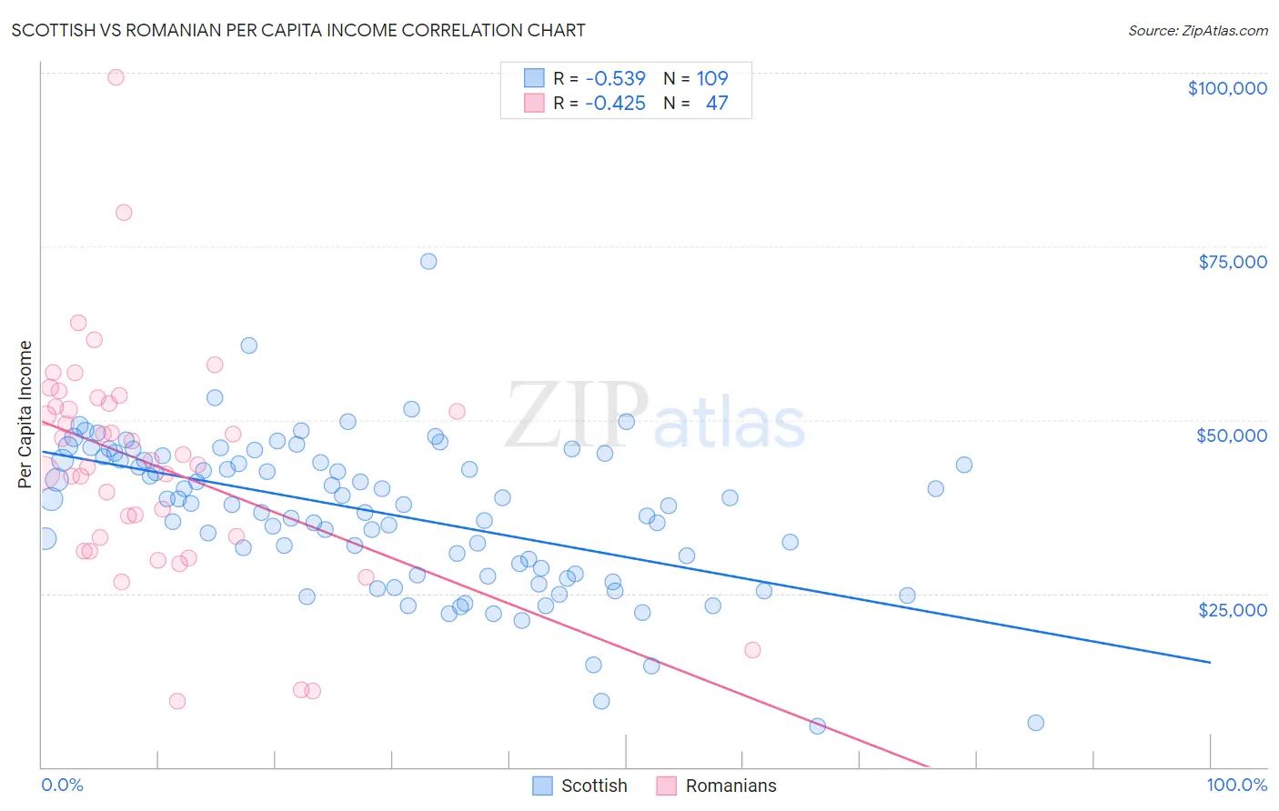 Scottish vs Romanian Per Capita Income