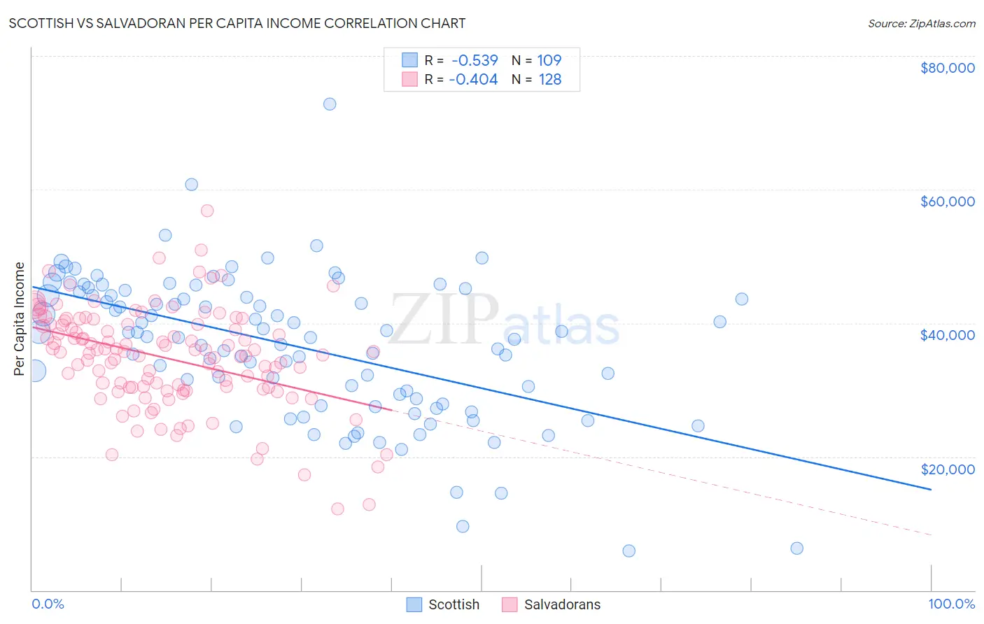 Scottish vs Salvadoran Per Capita Income