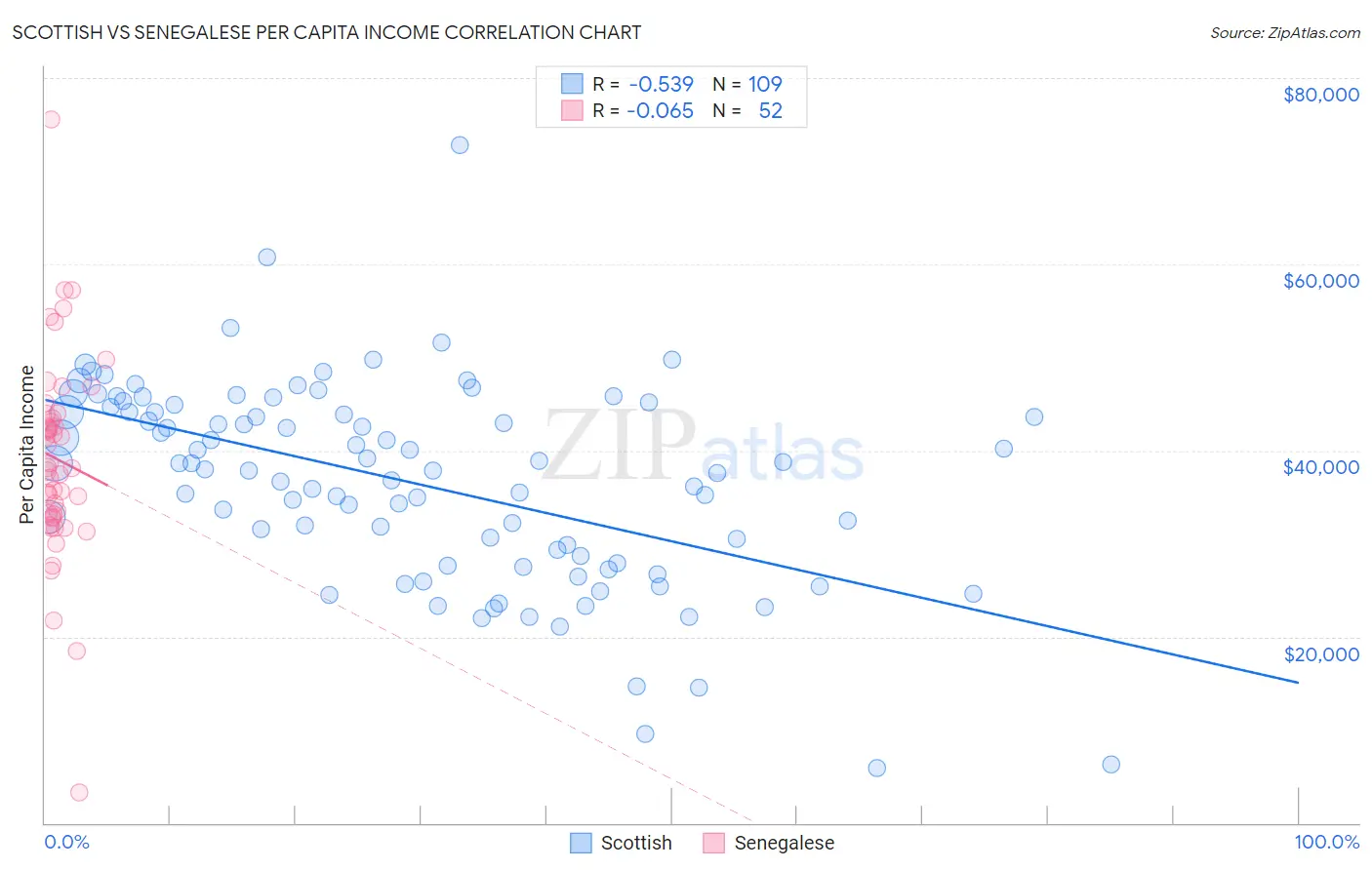 Scottish vs Senegalese Per Capita Income