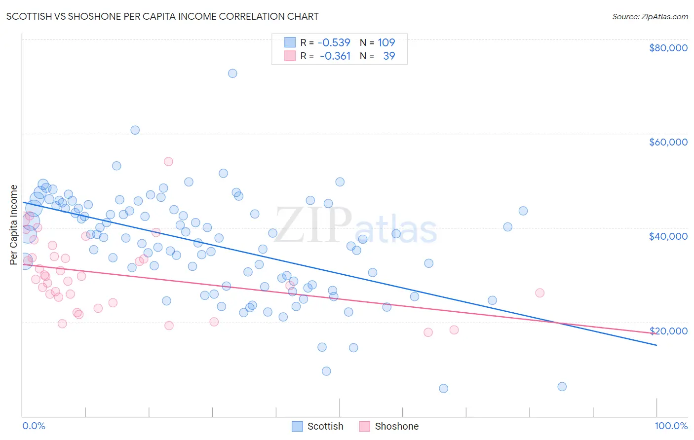 Scottish vs Shoshone Per Capita Income