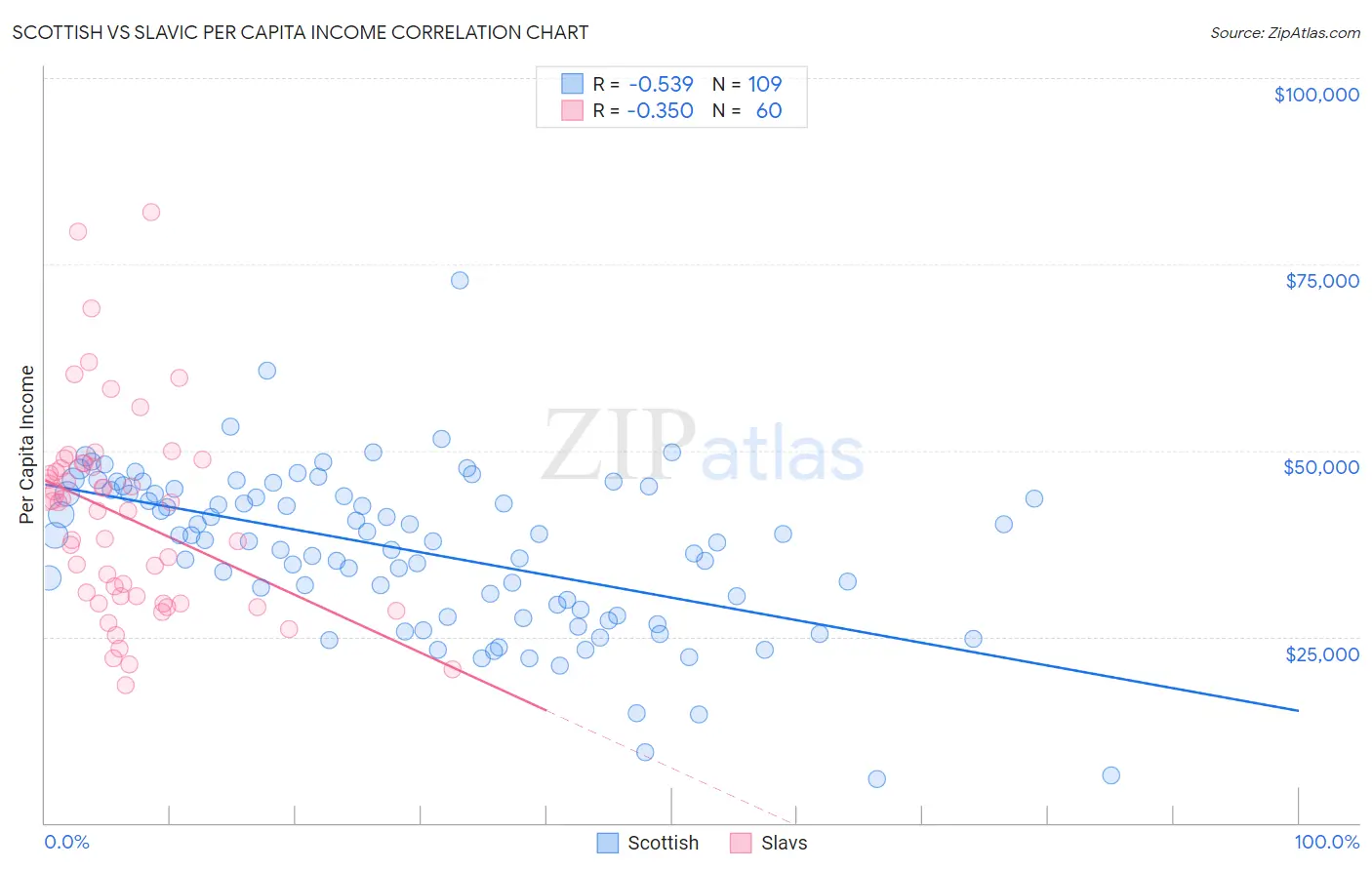 Scottish vs Slavic Per Capita Income