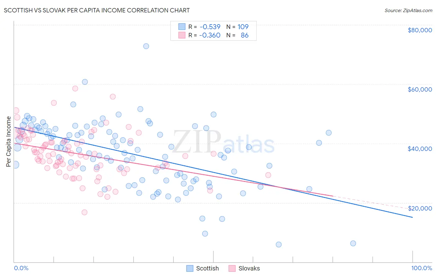 Scottish vs Slovak Per Capita Income