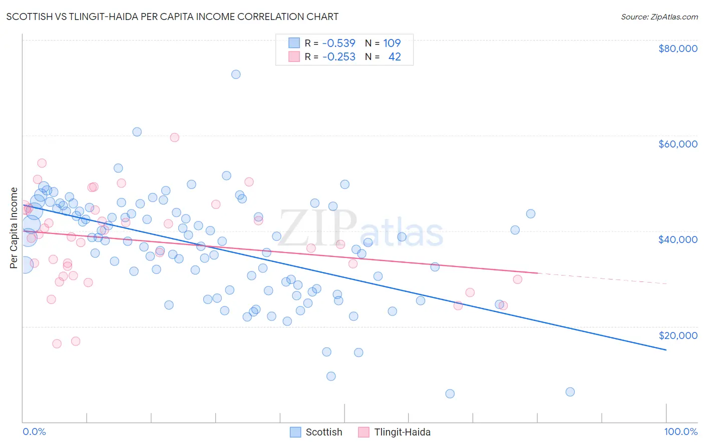 Scottish vs Tlingit-Haida Per Capita Income