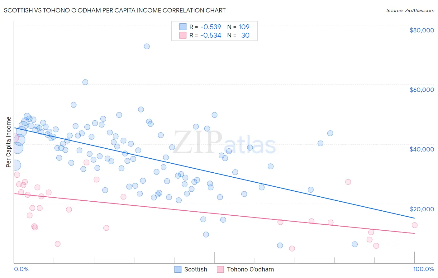 Scottish vs Tohono O'odham Per Capita Income