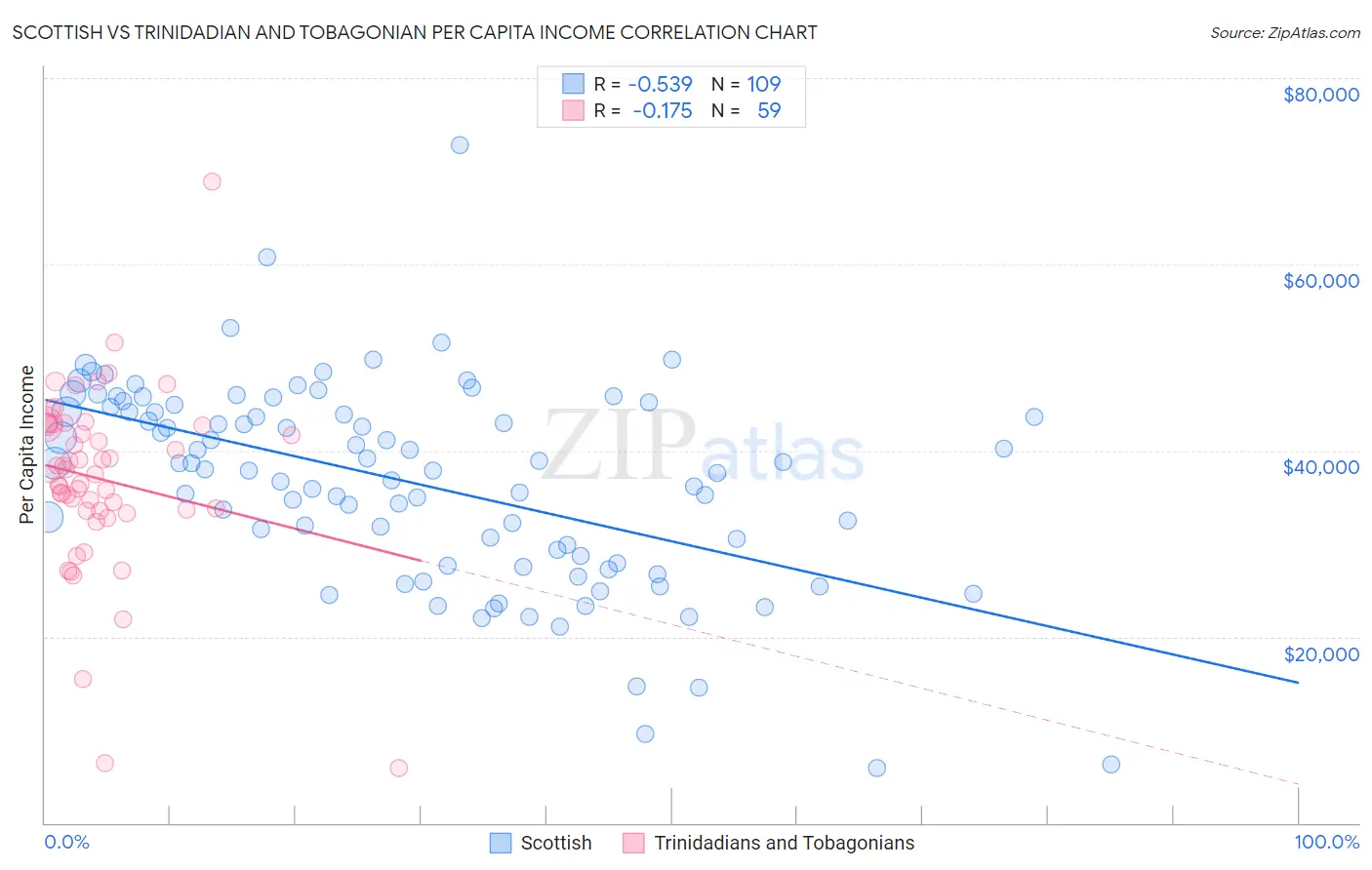 Scottish vs Trinidadian and Tobagonian Per Capita Income
