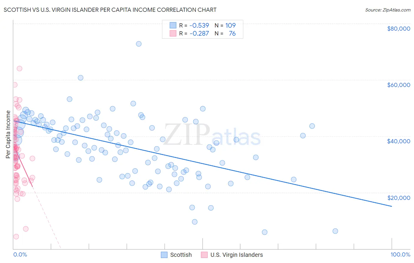 Scottish vs U.S. Virgin Islander Per Capita Income