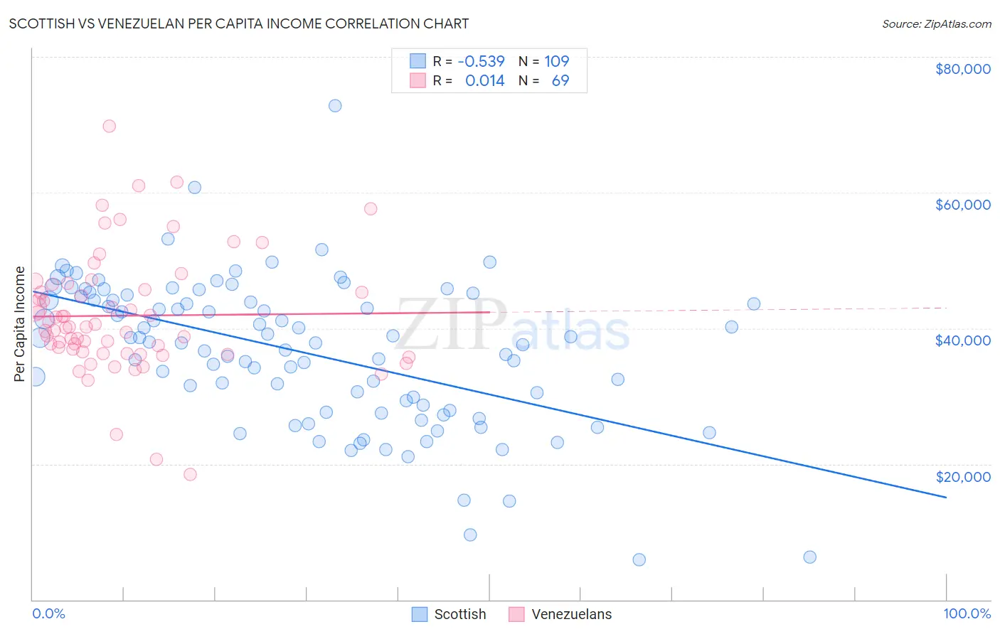 Scottish vs Venezuelan Per Capita Income