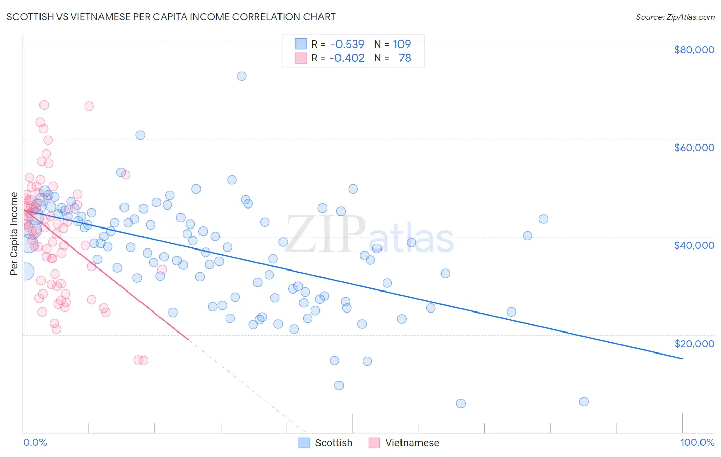 Scottish vs Vietnamese Per Capita Income