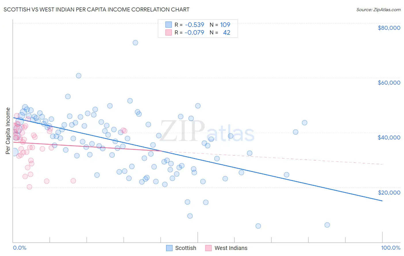 Scottish vs West Indian Per Capita Income