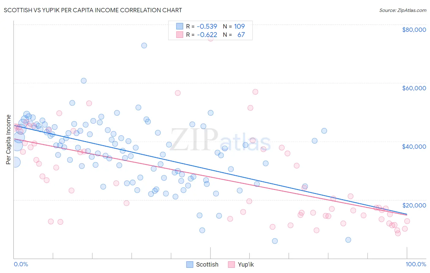 Scottish vs Yup'ik Per Capita Income