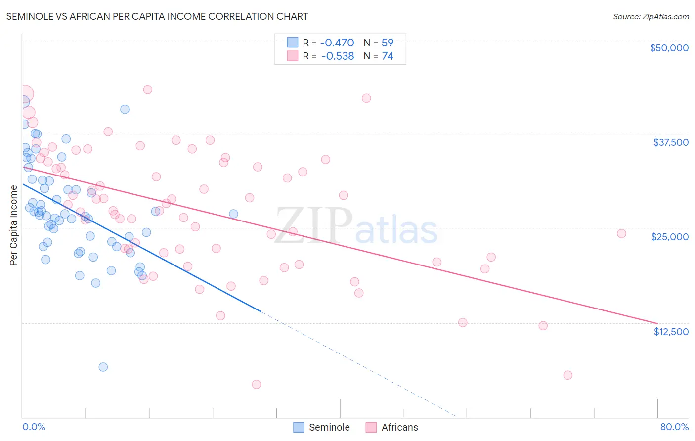Seminole vs African Per Capita Income