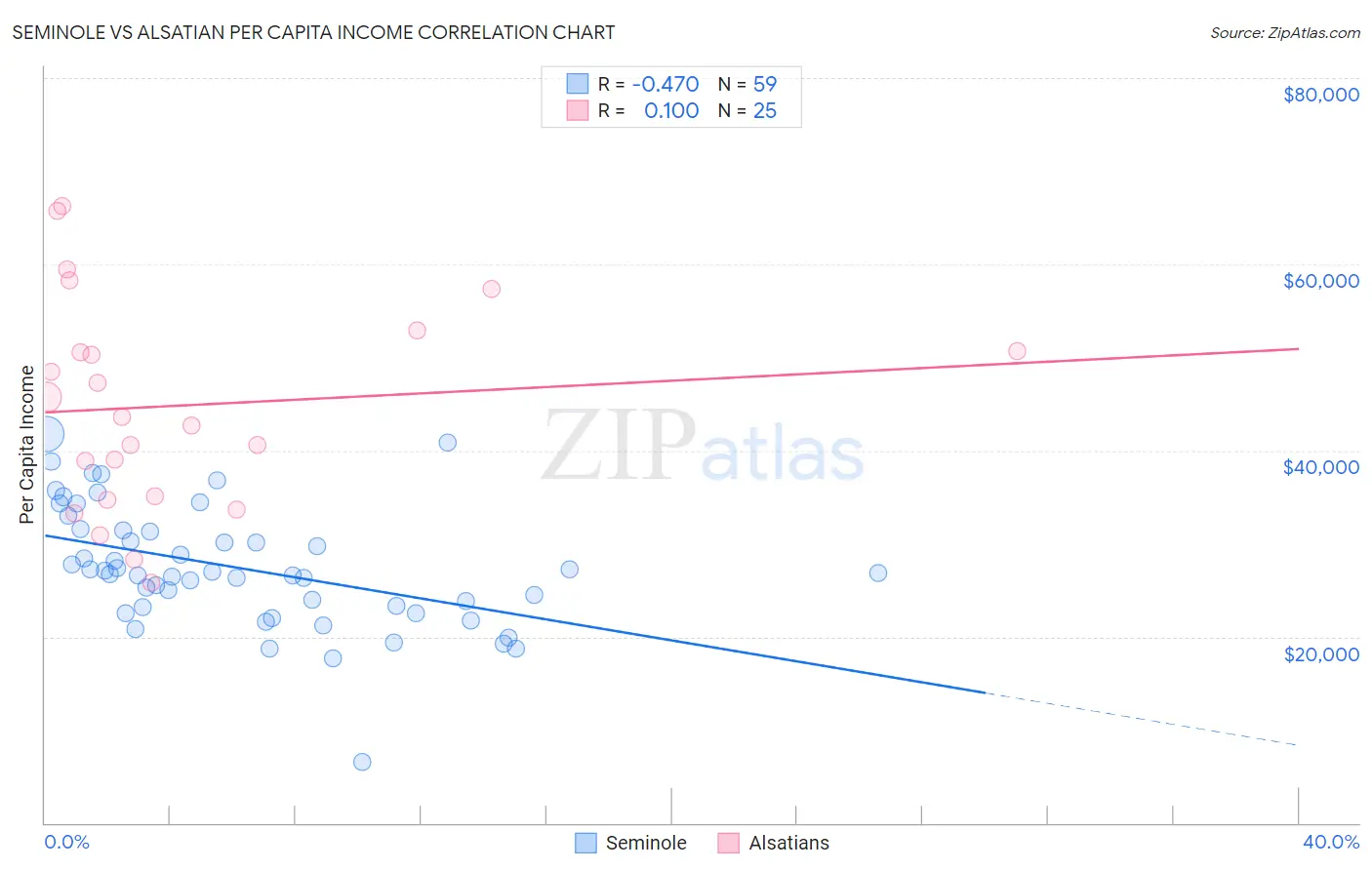 Seminole vs Alsatian Per Capita Income