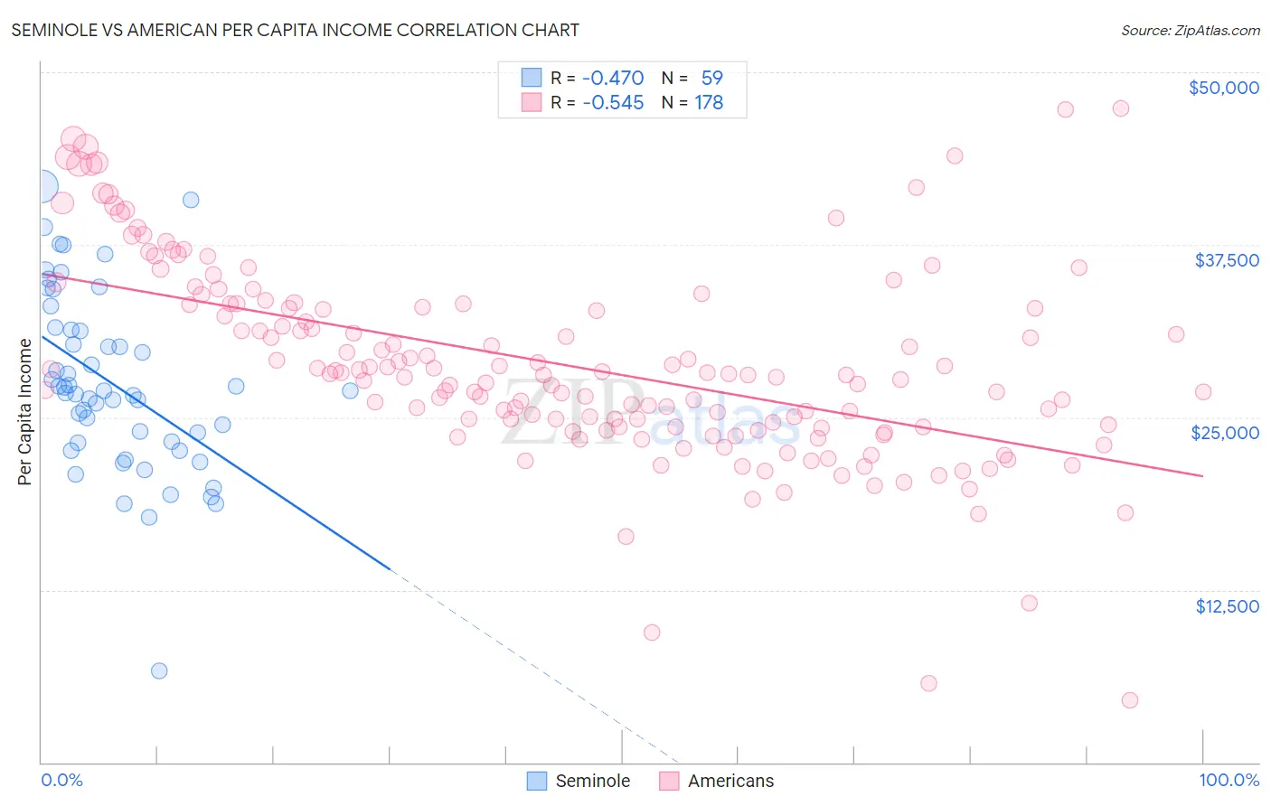 Seminole vs American Per Capita Income