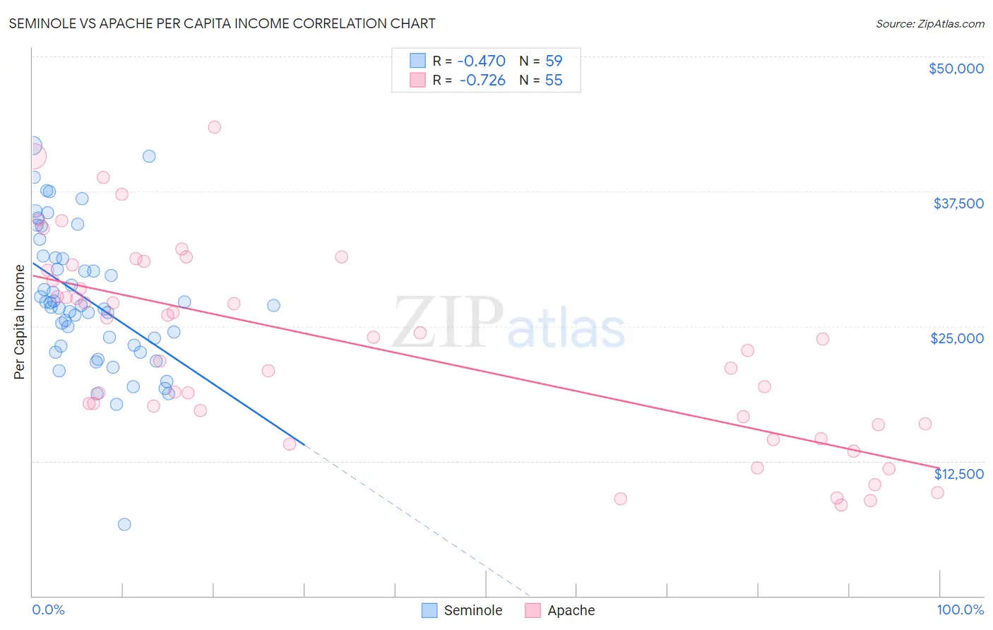 Seminole vs Apache Per Capita Income