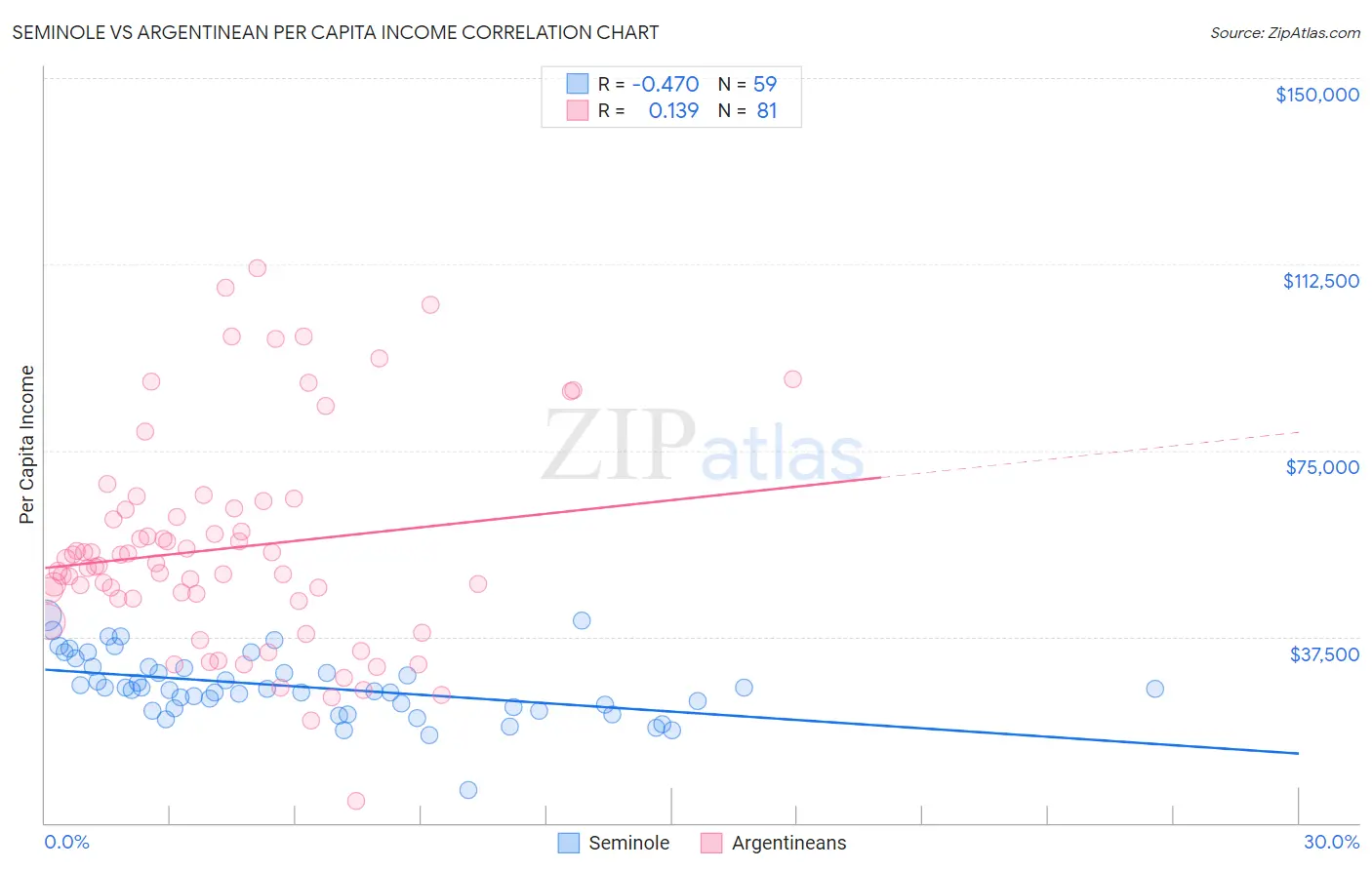 Seminole vs Argentinean Per Capita Income