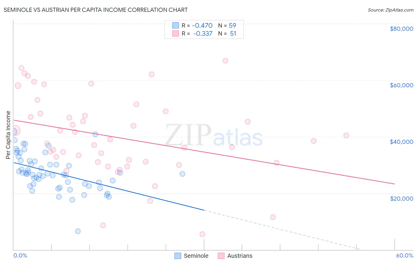 Seminole vs Austrian Per Capita Income