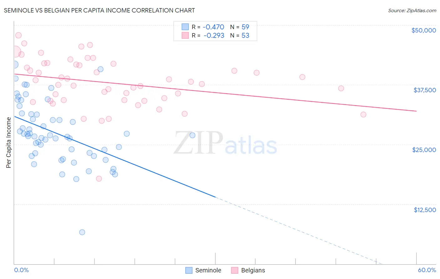 Seminole vs Belgian Per Capita Income