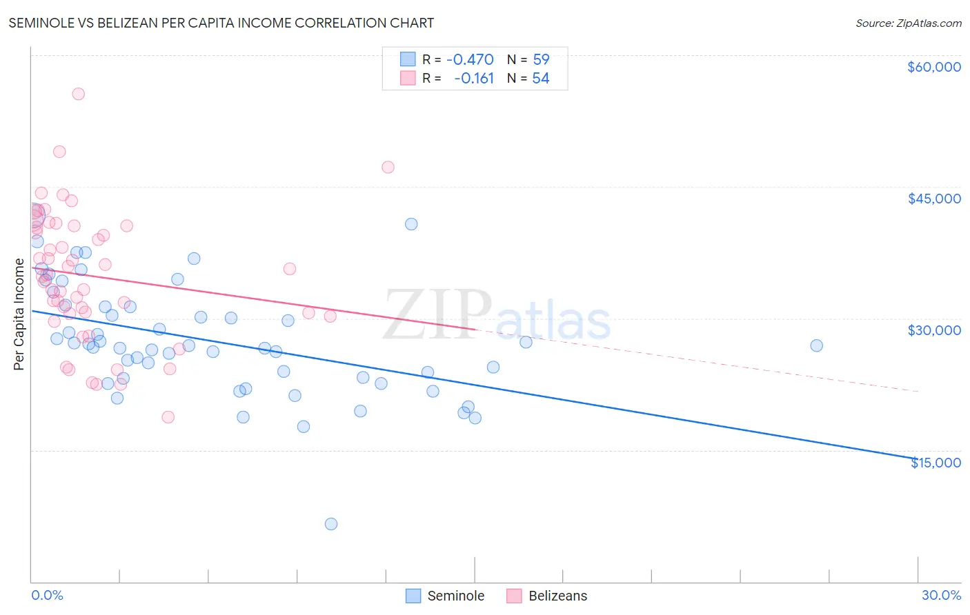 Seminole vs Belizean Per Capita Income