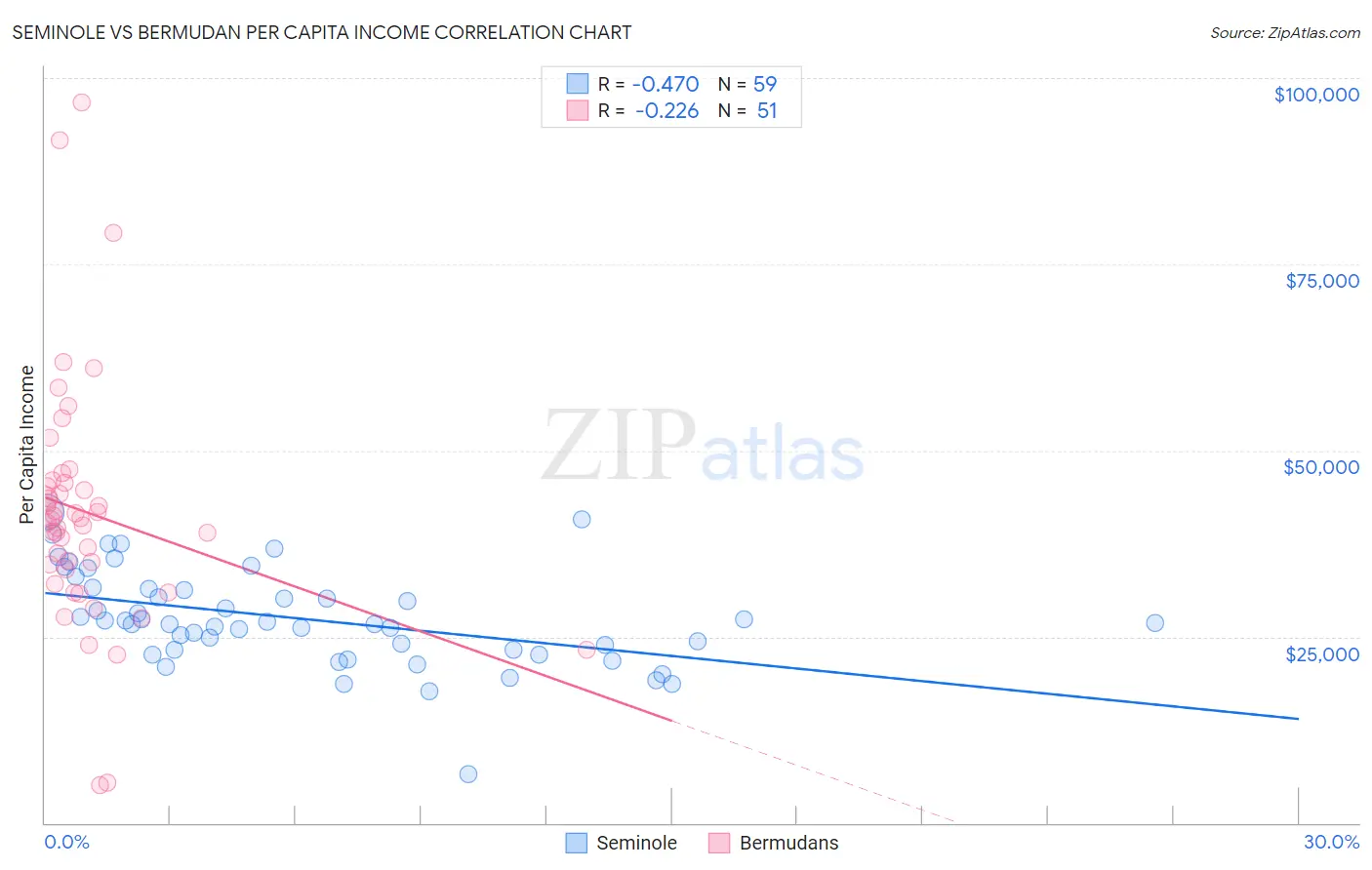 Seminole vs Bermudan Per Capita Income