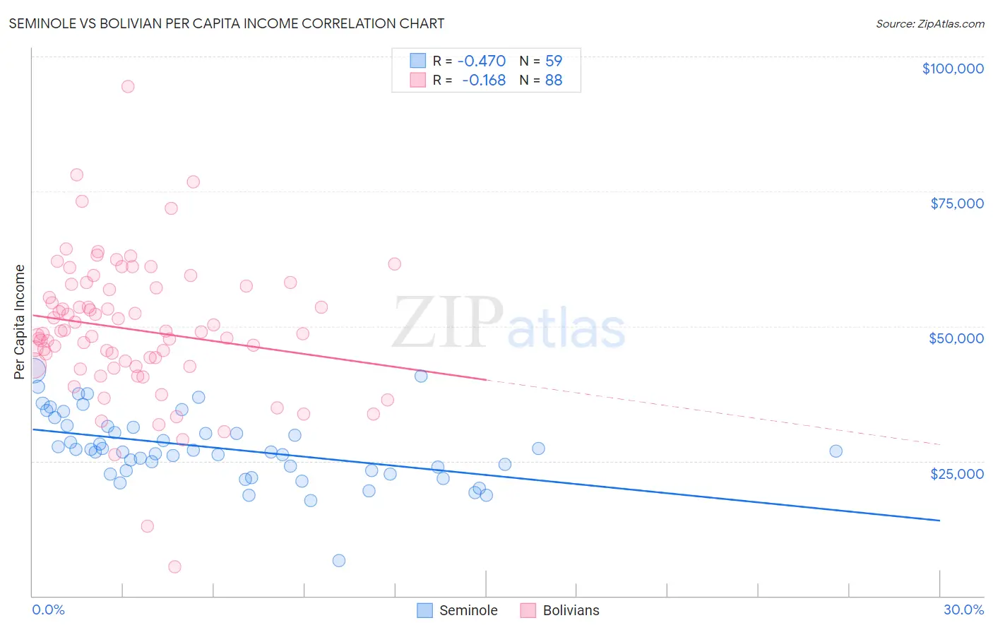 Seminole vs Bolivian Per Capita Income