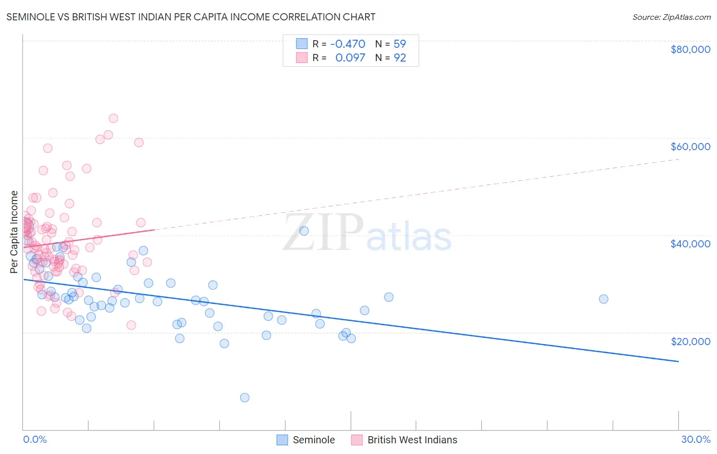 Seminole vs British West Indian Per Capita Income