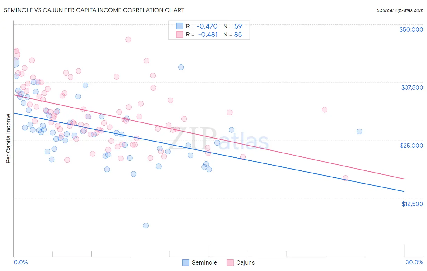 Seminole vs Cajun Per Capita Income