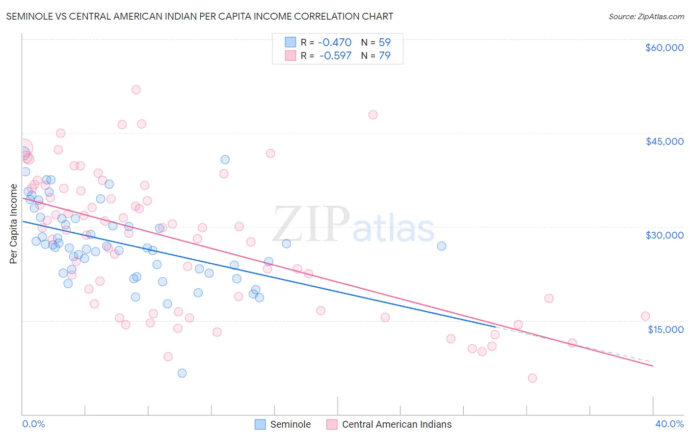 Seminole vs Central American Indian Per Capita Income