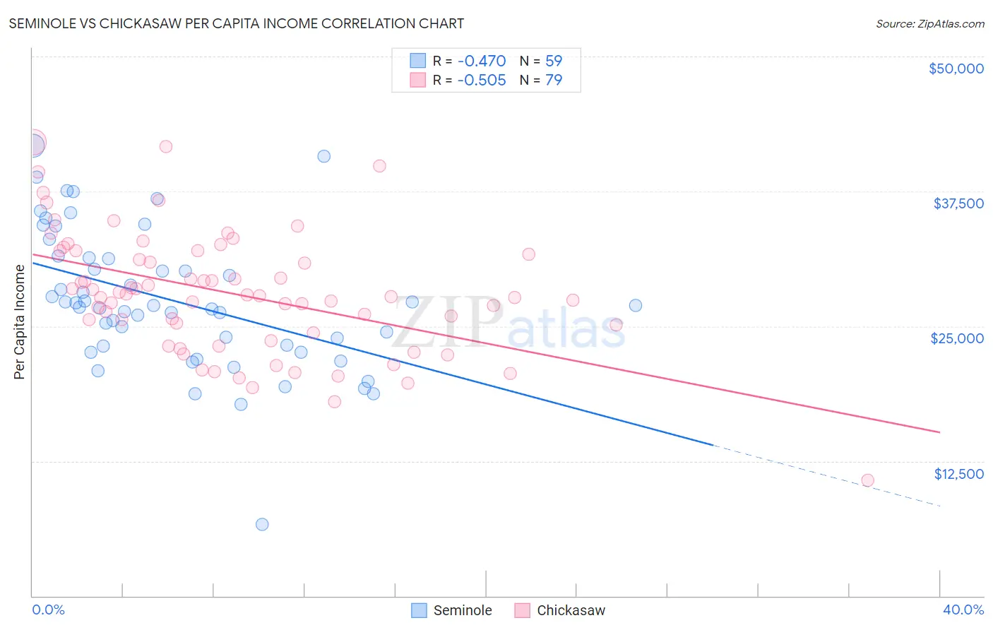 Seminole vs Chickasaw Per Capita Income