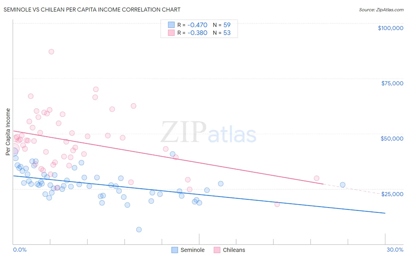 Seminole vs Chilean Per Capita Income