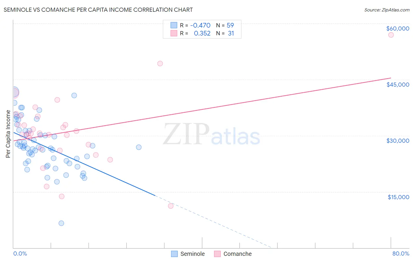 Seminole vs Comanche Per Capita Income