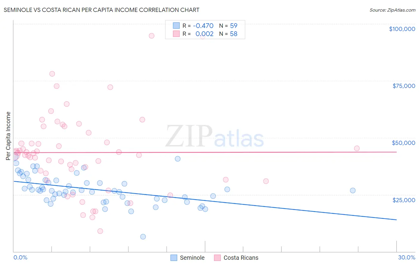 Seminole vs Costa Rican Per Capita Income